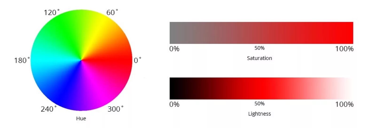 Saturation перевод. Палитра цветов HSL. Saturation цвета. Система цветов HSL. HSL цветовая модель.