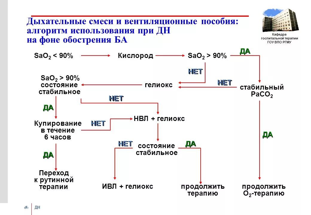 Дыхательная недостаточность алгоритм. Дыхательная смесь. купирование дыхательной недостаточности. неинвазивная вентиляция легких при хобл. ивл при хобл.