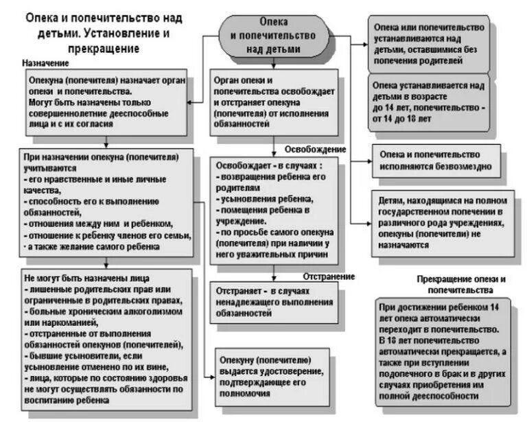 Опека и попечительство установление схема. Порядок прекращения опеки и попечительства. Процесс принятия решения об установлении опеки и попечительства. Порядок назначения опеки и попечительства таблица. Второго опекуна