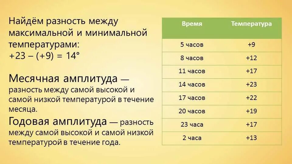 Определите максимальную и минимальную температуру воздуха. Как найти минимальную температуру. Как найти амплитуду температур. Разность максимальной и минимальной температуры. Как найти максимальную температуру.