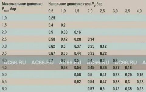 Накачать давление в расширительном бачке газового котла