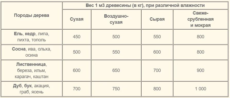 Сколько кубометров сосновых дров