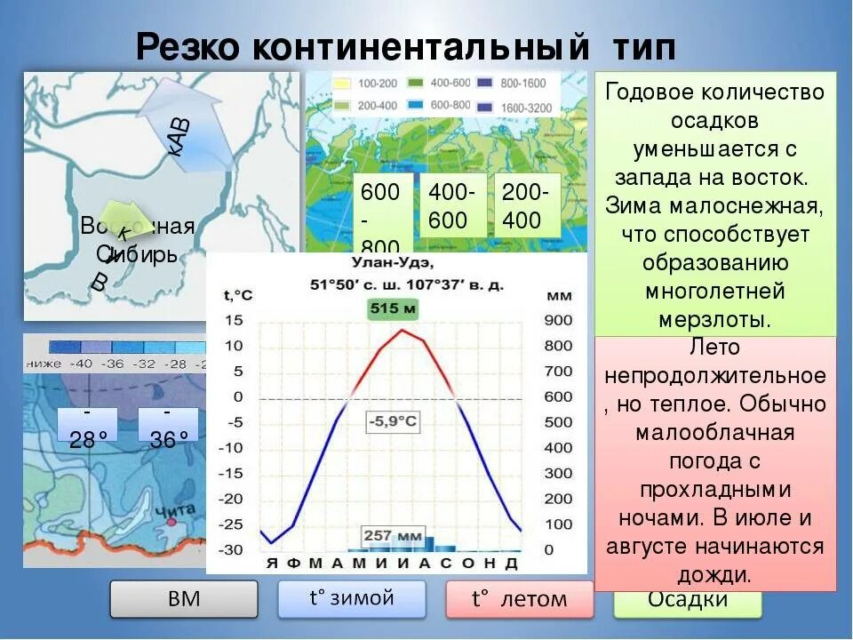 Определите климатические показатели городов. Климатограмма умеренно континентального пояса. Умеренный континентальный климат климатограмма. Климатограмма резко континентального климата. Континентальный Тип климата в России.