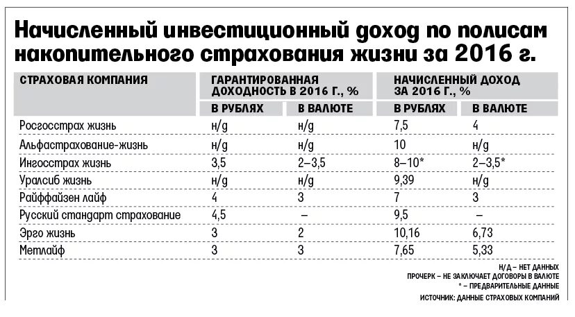 Расчет накопительного страхования жизни. Доходность страховых компаний. Полис накопительного страхования. Накопительное и инвестиционное страхование жизни. Доходность страховых компаний по накопительному страхованию жизни.