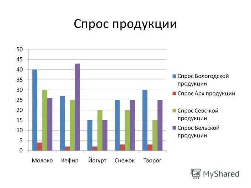 Сезонность спроса пример. Спрос товаров по месяцам. Спрос товаров по месяцам. Таблица спроса товаров по месяцам. Спрос товаров по месяцам.