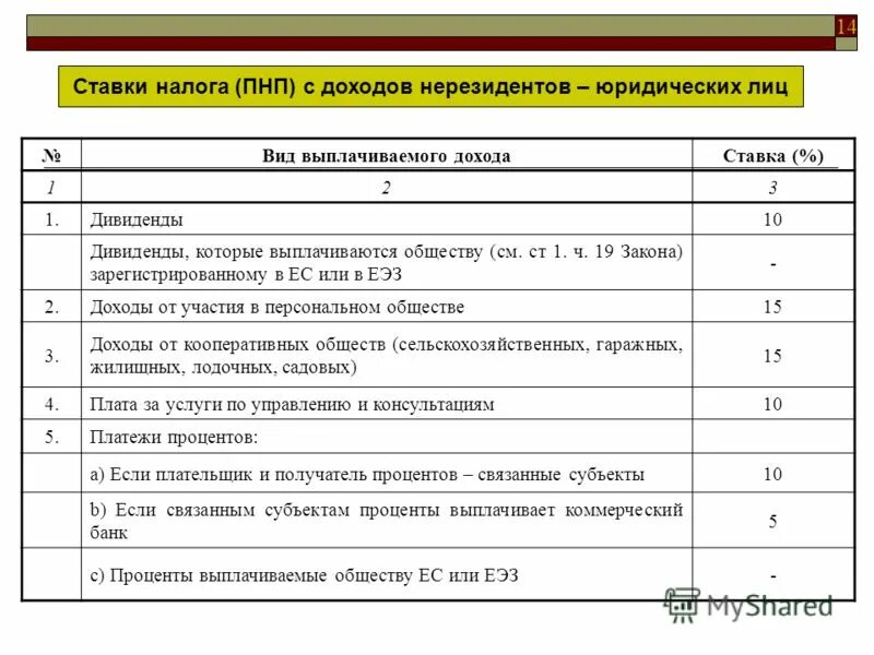 Налогообложение нерезидентов физических лиц. НДФЛ для нерезидентов. Ставка налога. Налоги для нерезидентов. Налоговые ставки для нерезидентов.