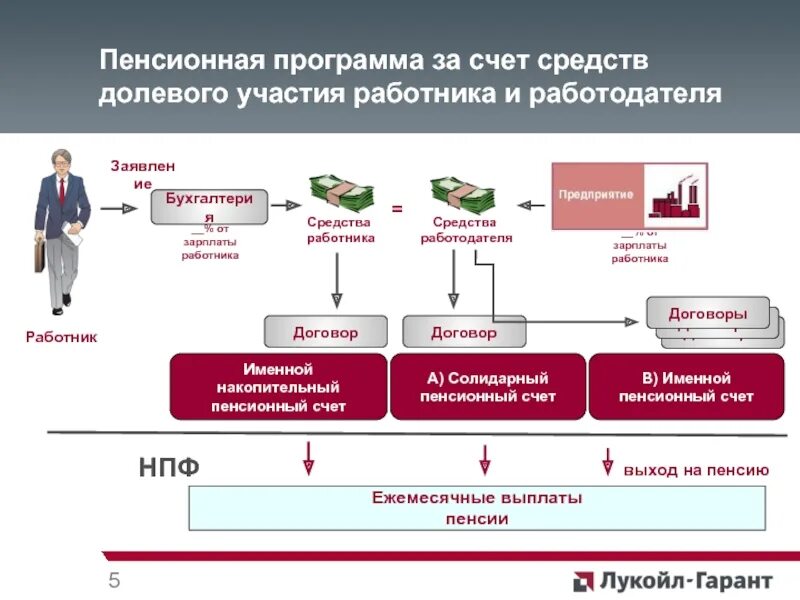 Пенсионные организации в россии