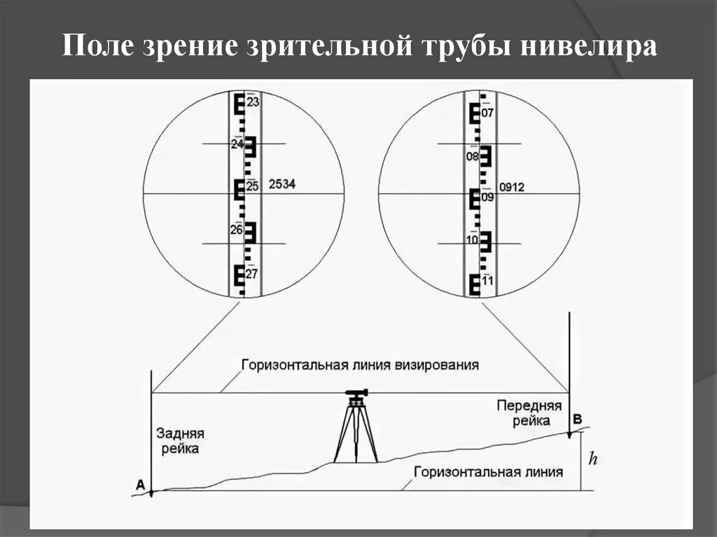 К горизонтальной легкой рейке. Нивелирная рейка отсчет по рейке. Нивелир схема нивелирования. Поле зрения зрительной трубы нивелира. Схема геометрического нивелирования.