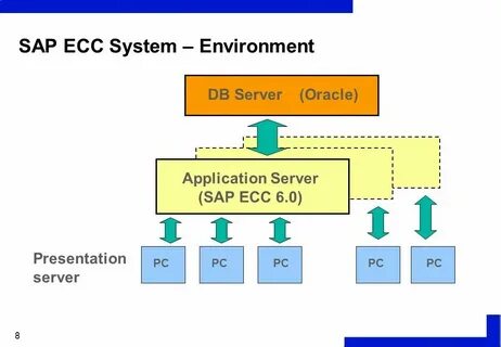 System environment c
