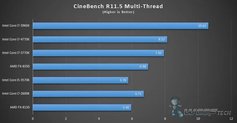 Cinebench 20 Intel Core i5-12400. 8700к многопоточный ?. Максимальная производительность процессора энергосбережения. Cinebench нормы тестов. Максимальная производительность процессора