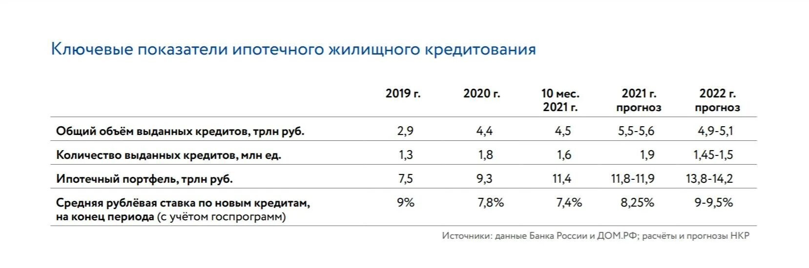 Процентная ставка ипотеки 2023. Ставки на ипотеку 2022 год. Ипотечная ставка в 2022 году. Процент на ипотеку в 2022 году. Средняя ставка ипотеки 2022.