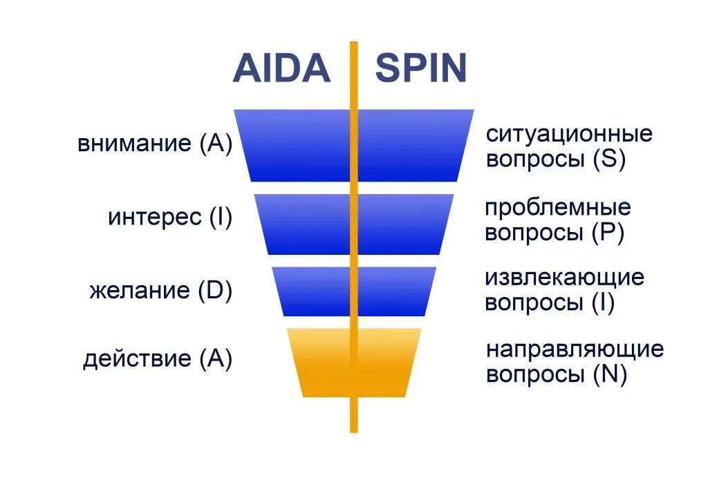 Воронка продаж. Пример воронки продаж. Построение воронки продаж. Показатели воронки продаж.