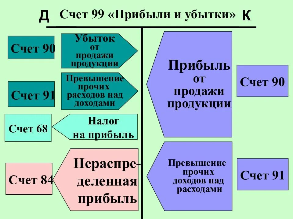 Прибыль счет бухгалтерского учета. 99 Счет бухгалтерского учета. Счет прибыли и убытки. 91 Счет бухгалтерского учета.