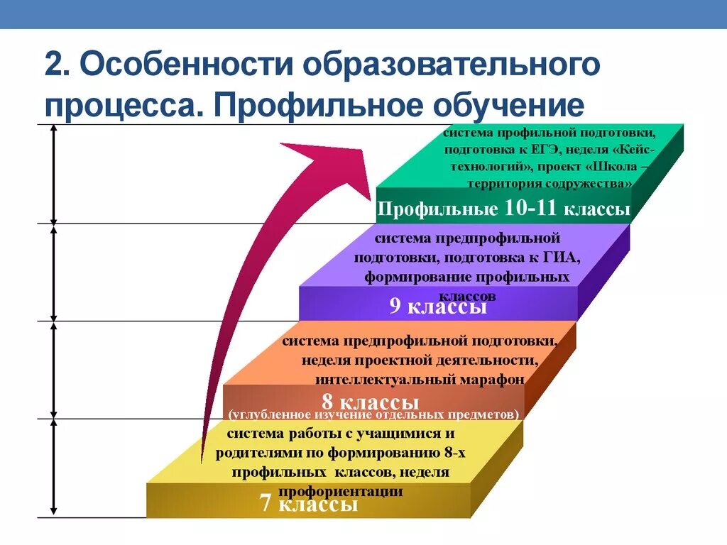 Дополнительное профильное образование. Система профильного обучения. Профильное обучение в школе. Профильное обучение и профильное образование. Особенности профильного обучения.