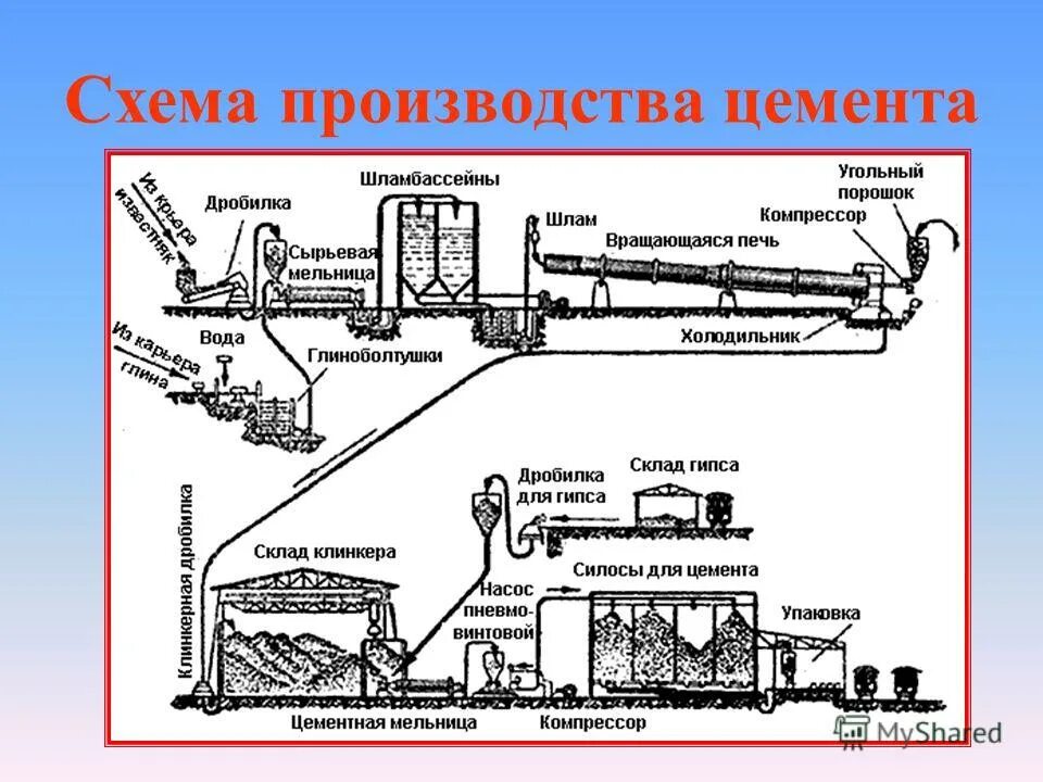 Производство цемента химия. Схема процесса производства цемента. схема производства цемента сухим способом. схема технологического процесса производства цемента. технологическая схема производства портландцемента.
