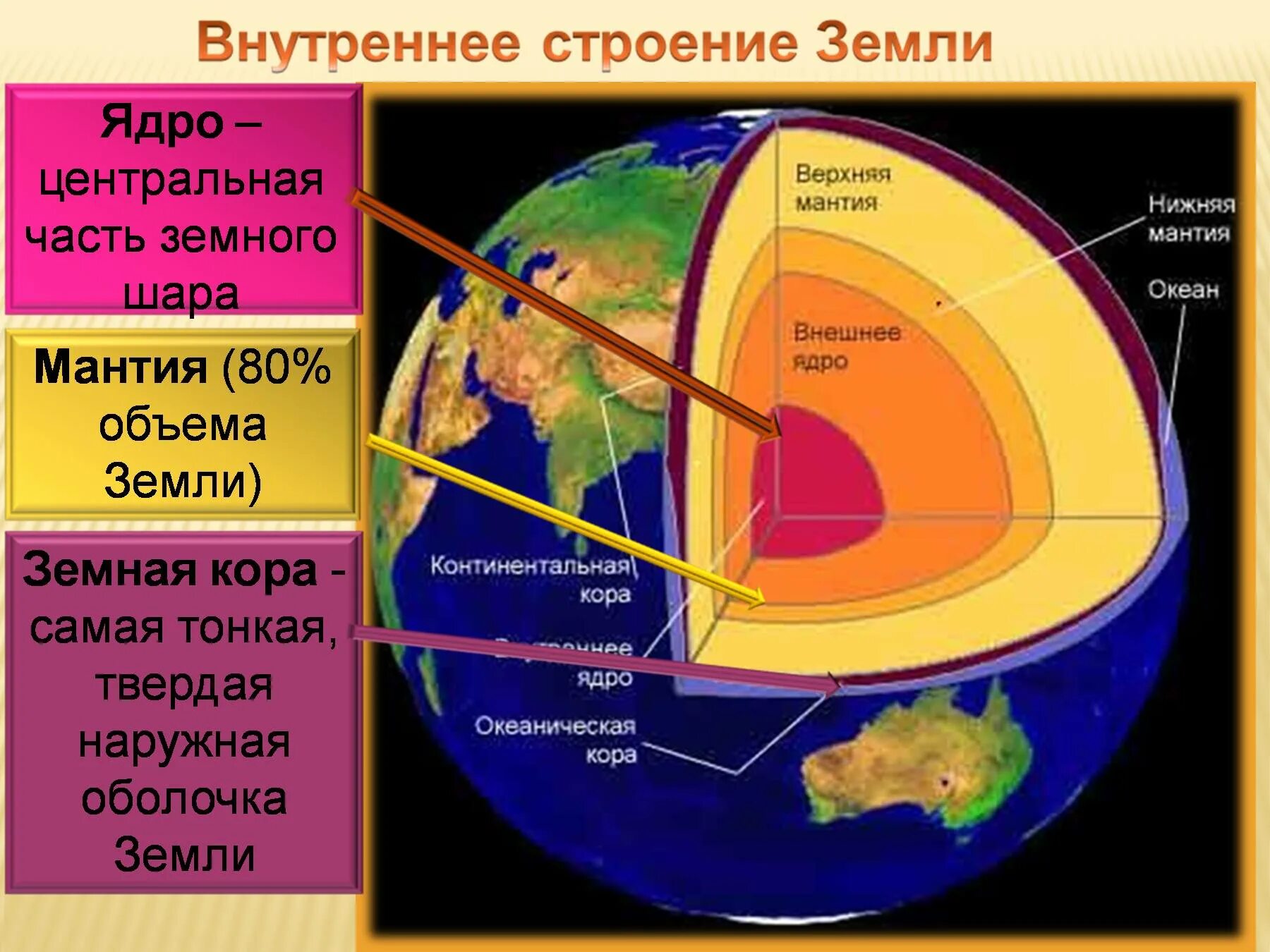 Сколько градусов мантия. Литосфера мантия и ядро земли. Строение земли ядро мантия. Состав слоев земли.