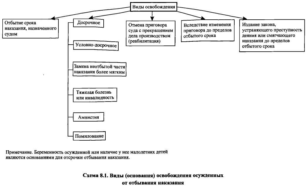 Система уголовных наказаний схема. Правовой статус осужденных схема. Схема освобождение от уголовного наказания. Виды исправительных учреждений в РФ схема.