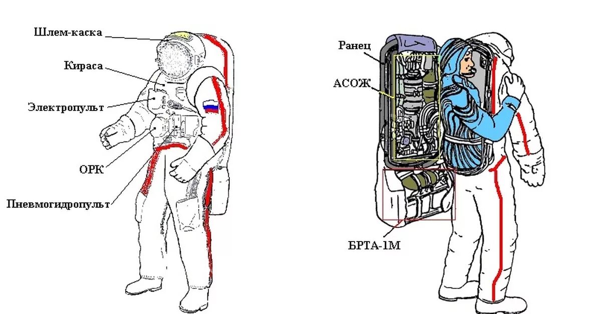 Части скафандра. Скафандр Космонавта Орлан. Скафандр Орлан м. Скафандр Орлан МКС схема. Скафандр Орлан схема.