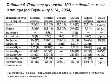 Энергетическая ценность на 100 г продукта