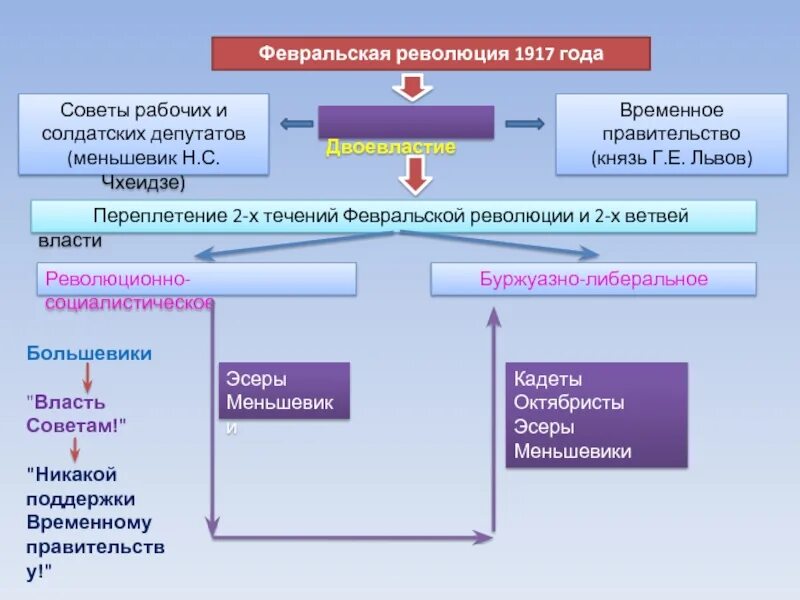 Существует точка зрения что февральская революция