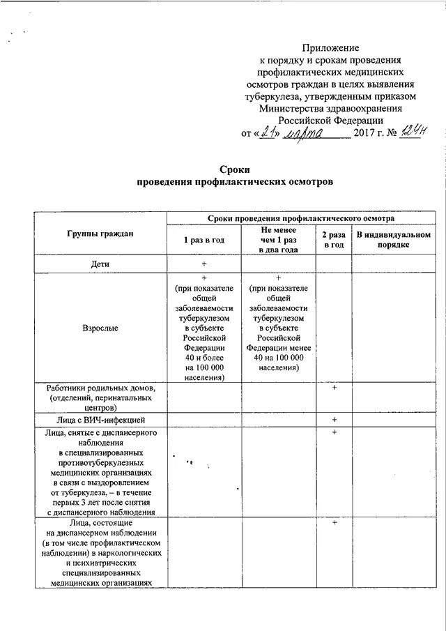 Приказ 124 от 6.03 2024. Порядок проведения профилактических осмотров. Порядок и сроки проведения медицинских осмотров. Сроки проведения профилактических медицинских осмотров. Сроки проведения профилактических осмотров при туберкулезе.