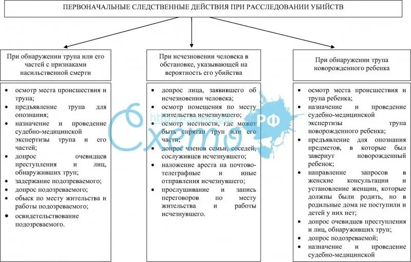 Следственные действия практика. Следственные действия при расследовании. Первоначальные следственные действия при убийстве. Первоначальные следственные действия при расследовании убийств.