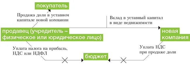 Продажа доли в уставном капитале ООО. Схема продажи долей в ООО.