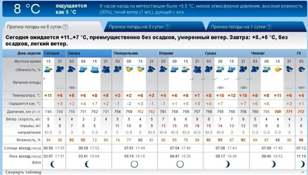 Погода рп5 йошкар ола. Rp5 Хабаровск. Рп5.ру погода. Rp5 Оренбург. Rp5 Пенза.