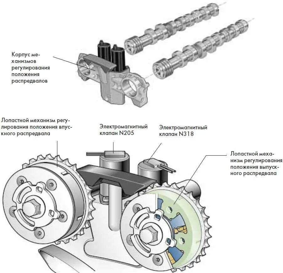 Клапана регулировки фаз газораспределения распредвала. Клапан регулирования фаз газораспределения n205. Системы изменения фаз газораспределения ГРМ. Электромагнитные клапана механизма фаз газораспределения.
