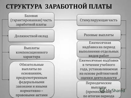 Величина базового оклада