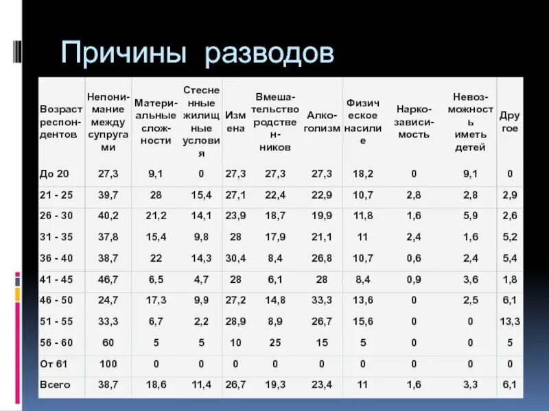 Сколько браков в рф. Причины разводов статистика. Статистика разводом в России по возрастам. Процент разводов в России по возрастам таблица. Статистика разводов по возрастам в России.