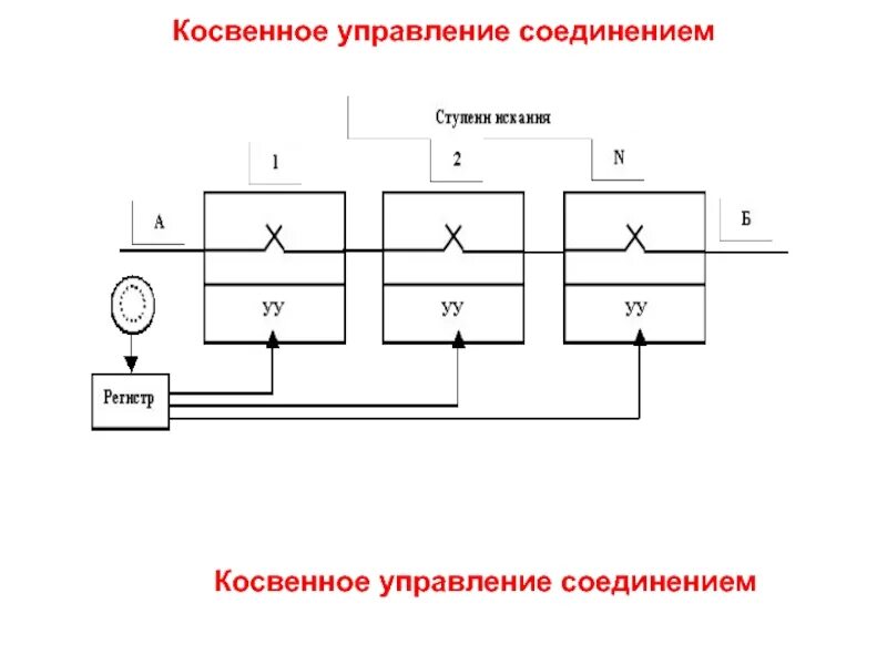 Управление соединениями и частями. Косвенное управление. Непрямое управление. Косвенное управляющее воздействие. Управляющий соединения.