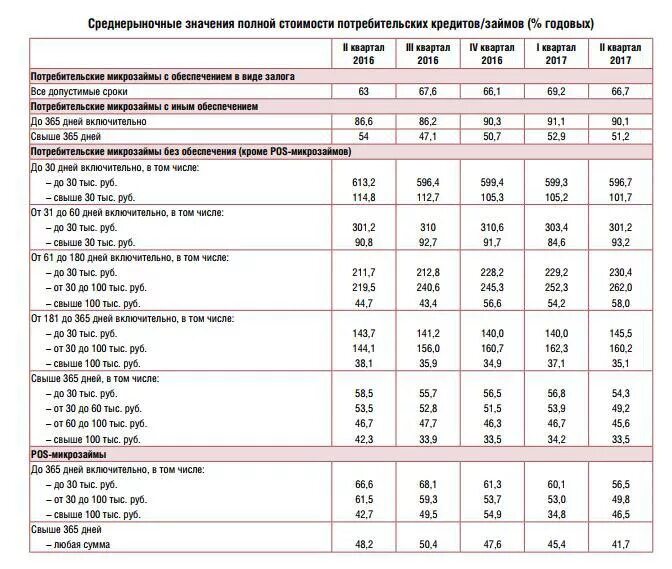 Среднерыночная полная стоимость кредита. Значения полной стоимости кредита. Предельное значение полной стоимости потребительского кредита. Среднерыночная цена. Найти среднерыночную стоимость.
