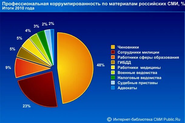 Коррупция цифры. Коррупция статистика. Коррупция в России. Статистика коррупции в РФ. Диаграмма коррупции в России.