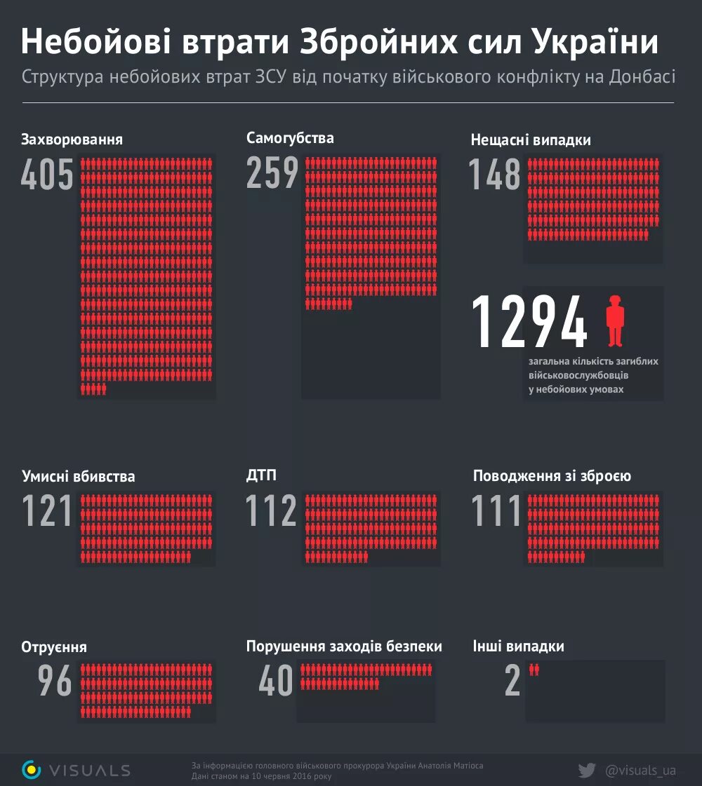 Потери россии в своем. Потери ВСУ инфографика. Потери Украины в войне инфографика. Втрати ЗСУ. Потери Украины на сегодня инфографика.