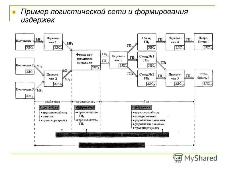 Сети логистики. Логистическая сеть. Логистическая сеть компании. Логистическая сеть пример. Логистическая сеть это в логистике.