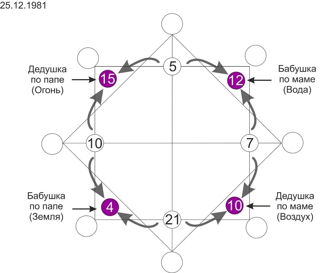 21 10 7 в совместимости кармический. 7 Колен рода в матрице судьбы. Матрица судьбы схема пустая. Таро нумерология матрица судьбы. Родовые программы в матрице судьбы.