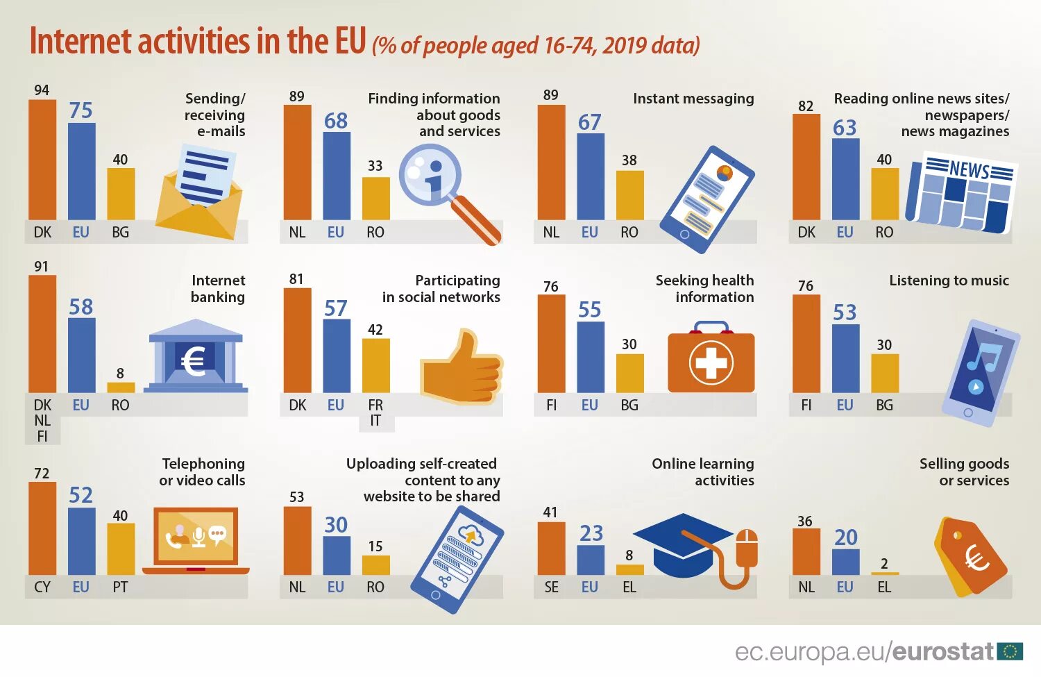 Activities in the internet. Internet activities. internet active. services and the eu citizen. statistikalar.