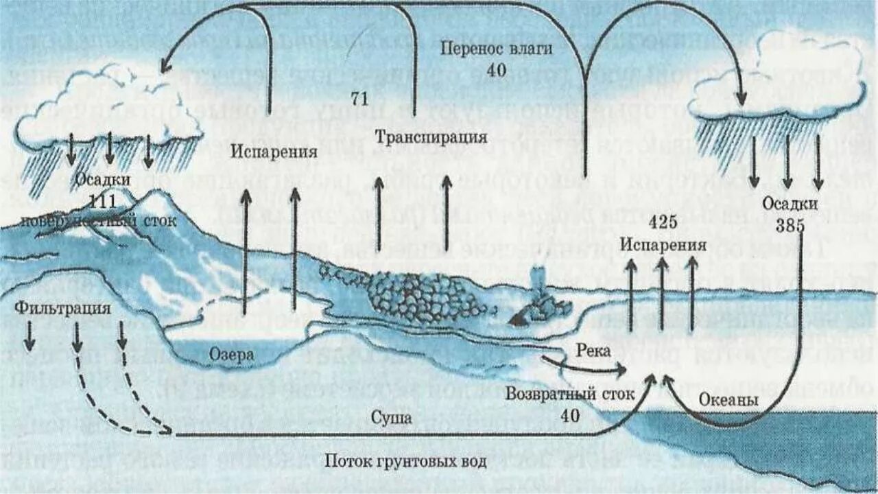 Сток и осадки. Схема круговорота воды в мировом океане. Круговорот мирового океана схема. Схема круговорота воды между сушей и океаном. Круговорот воды в природе схема.