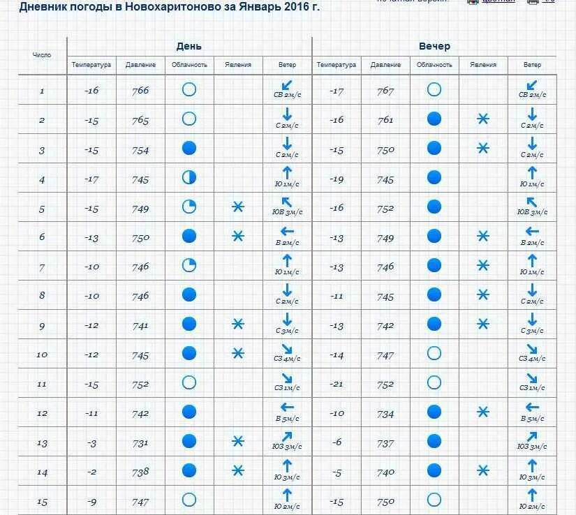 Осадки 15 февраля. Таблица наблюдения за погодой. Дневник наблюдений. Таблица погоды для школьников. Дневник наблюдений по географии 6 класс.