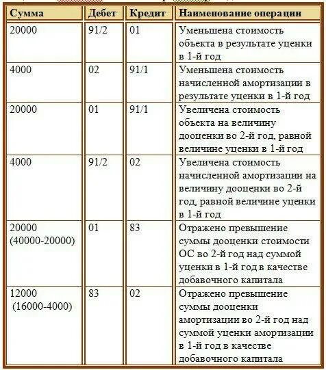 Переоценка основных средств 2020. Сумма дооценки основных средств проводка. Произведена дооценка основного средства проводка. Отражена уценка основных средств проводка. Уценка основных средств проводки.