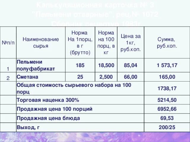 Сколько пельменей из 1 кг фарша. Калькуляция пельменей. Технологическая карта пельмени. Калькуляция на изготовление пельменей. Технологическая карта на пельмени на 1 кг.