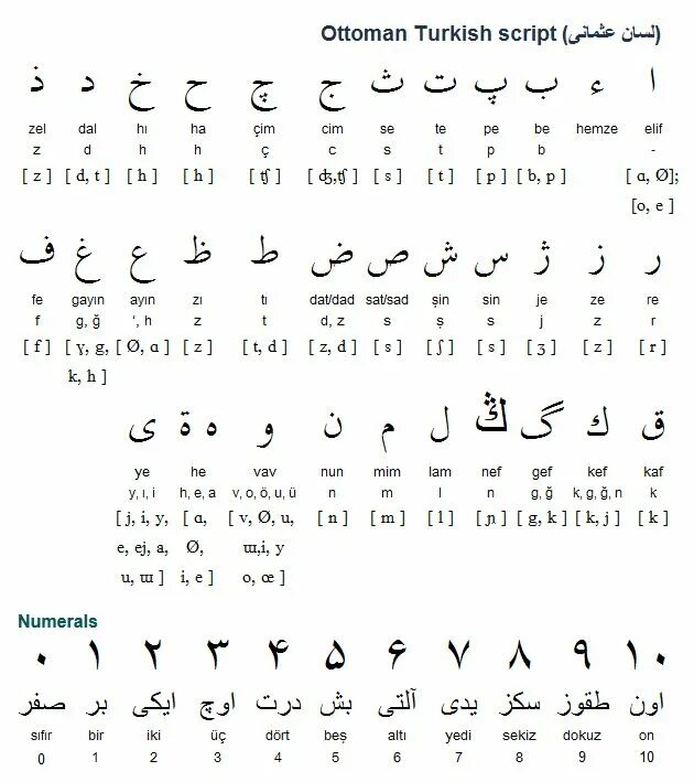 Турецкий алфавит с произношением. Турецкий алфавит с произношением для начинающих. Турецкий язык письменность. Турецкий алфавит с транскрипцией и произношением. Таджикский турецкий язык