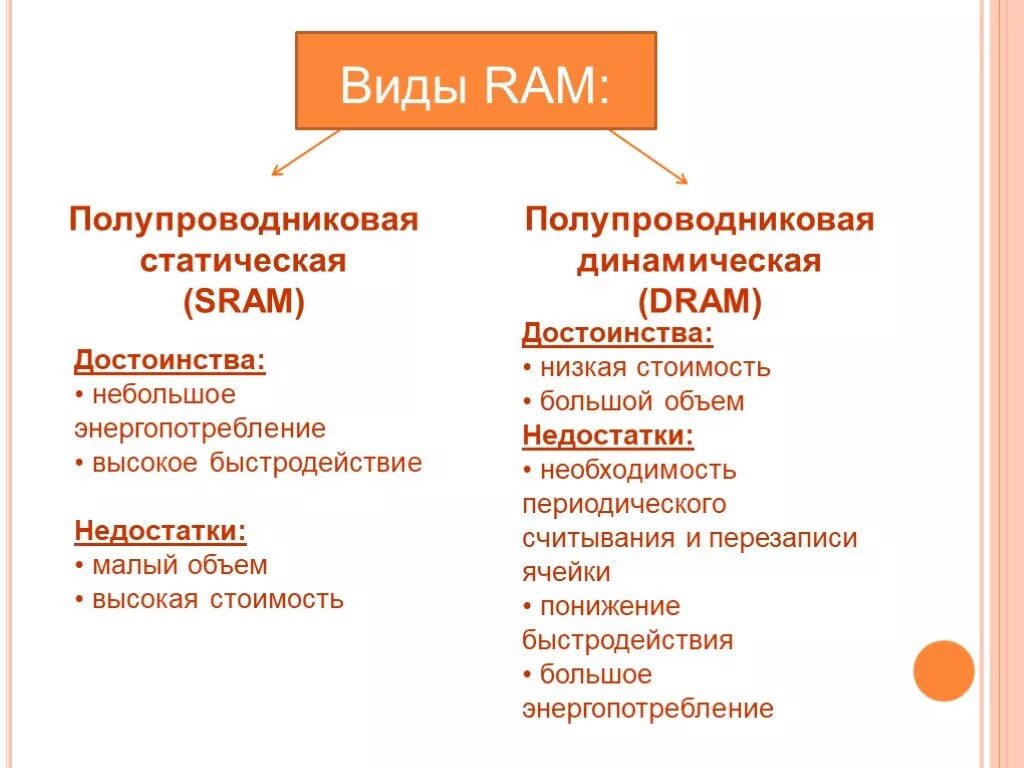 Память плюс минус. Dram достоинства и недостатки. Статическое и динамическое ОЗУ. Виды памяти достоинства и недостатки. SRAM И Dram преимущества и недостатки.