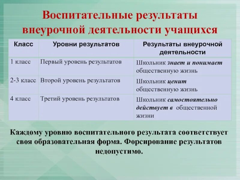 Три уровня результатов внеурочной деятельности. Уровни достижения результатов внеурочной деятельности. Воспитательные Результаты внеурочной деятельности. Уровни воспитательных результатов внеурочной деятельности. Основные воспитательные результаты