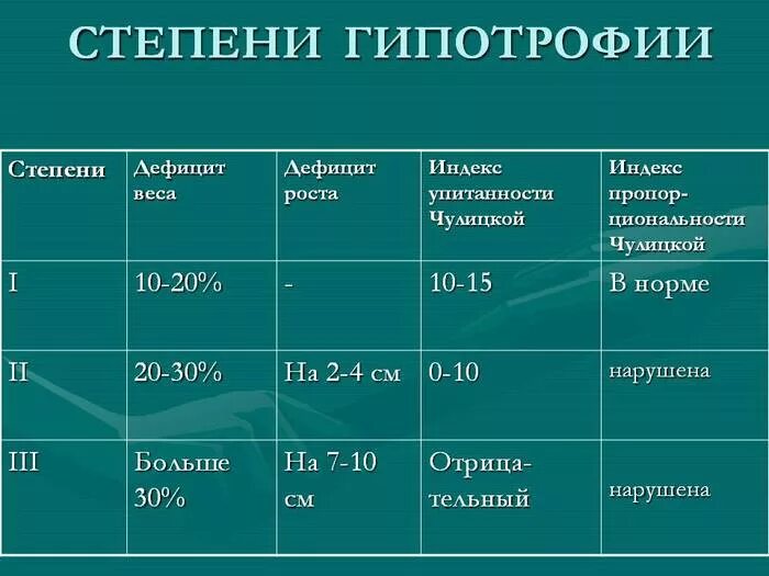 Дефицит массы при гипотрофии 1 степени. Дефицит массы тела при гипотрофии 1 степени. При гипотрофии 3 степени дефицит массы тела составляет. Степени гипотрофии у детей. Менее сильный степень