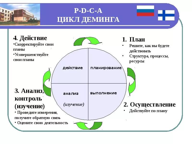 Этапы цикла pdca. Цикл Деминга-Шухарта. Цикла Деминга в управлении качеством. Управленческий цикл Деминга-Шухарта. Цикл непрерывного совершенствования Деминга.