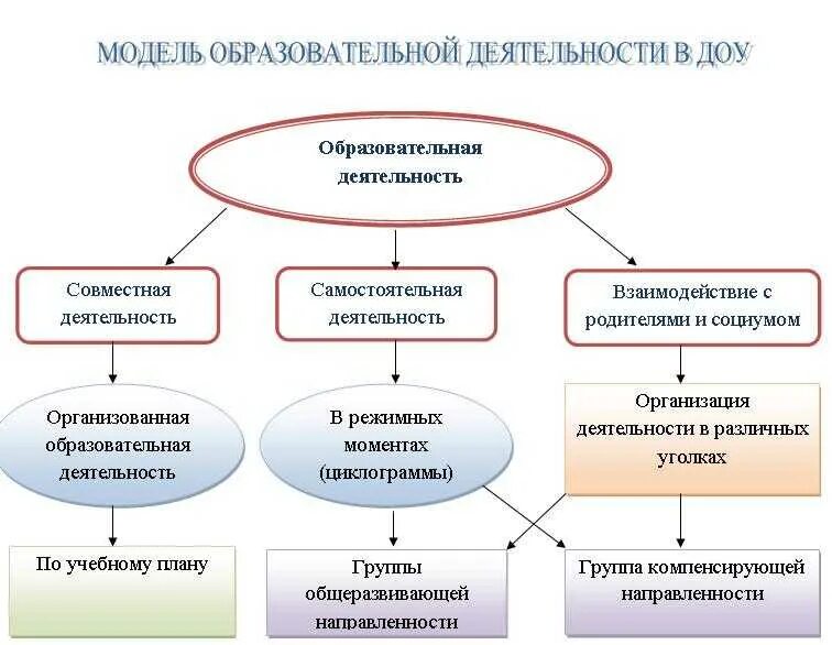 Модель педагогической деятельности в ДОУ. Модель организации педагогического процесса в ДОУ. Модель организации образовательной деятельности в ДОУ. Условия образовательного процесса в ДОУ В соответствии с ФГОС.