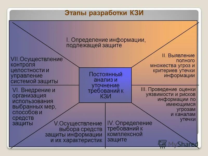 Комплексная защита объектов информации. Комплексная защита объектов информации