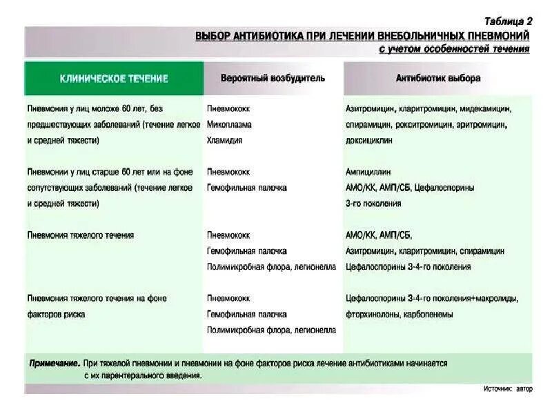 Через какое время можно принимать антибиотики повторно. Антибиотики при бактериальной пневмонии. антибиотика терапия пневмонии. антибиотики при вирусной пневмонии. антибиотики при пневмонии у взрослых.